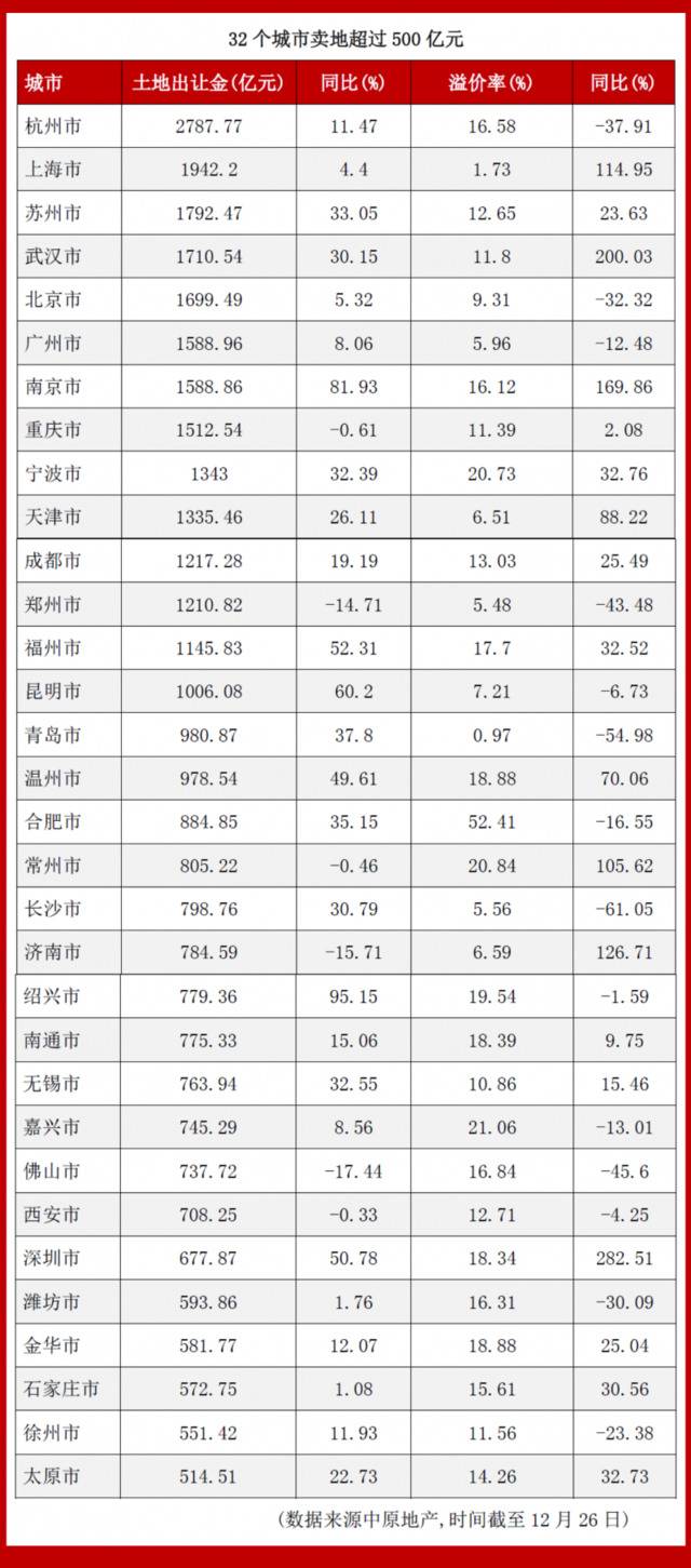 今年50城土地成交超4万亿 哪座城市卖地最多？