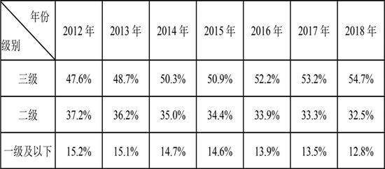 2012-2018年全国住院人次在不同等级医院分布比例。来源：《2018年全国基本医疗保障事业发展统计公报》