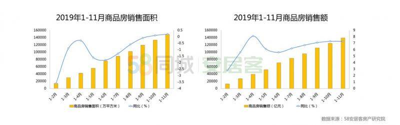 今年房地产市场“稳定”过关 商品房销售量破15万亿