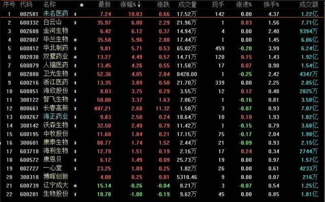 生物疫苗板块整体大涨 多家公司涉及肺炎类疫苗产品