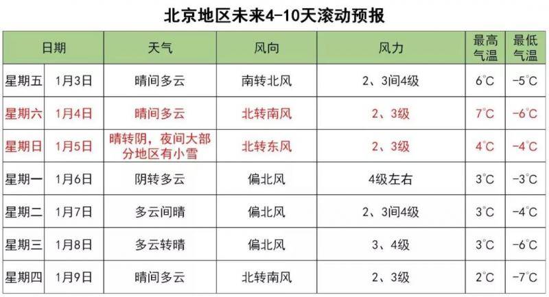 北京本周日又有雪 请注意防寒保暖