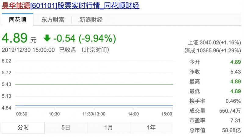 昊华能源自曝虚增利润背后：2015年或净亏损13亿