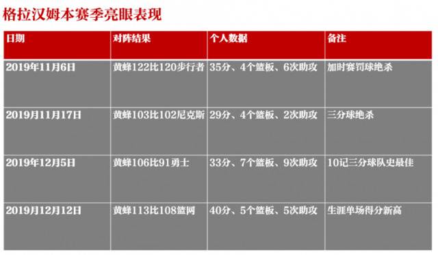 格拉汉姆进步神速，但复兴黄蜂任重道远