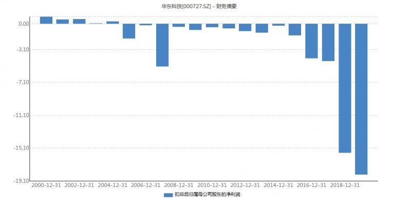 华东科技资产减值56亿背后：扣非后净利润已连亏14年