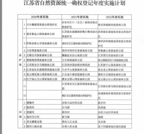 江苏全面启动自然资源统一确权登记 未来3年重点区域基本完成