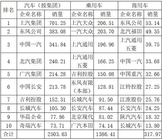 图为2018年汽车分车型前十家生产企业销量排名（单位：万辆）数据来源：中国汽车工业协会