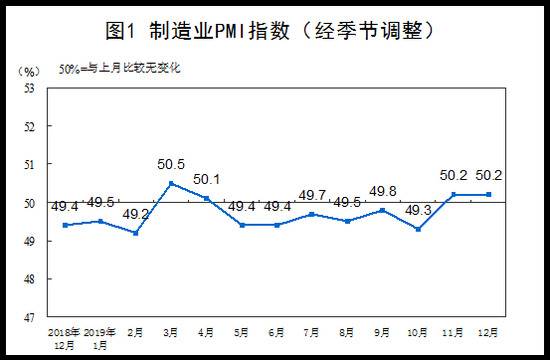 12月份中国制造业PMI为50.2% 与上月持平