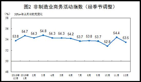 12月份中国制造业PMI为50.2% 与上月持平