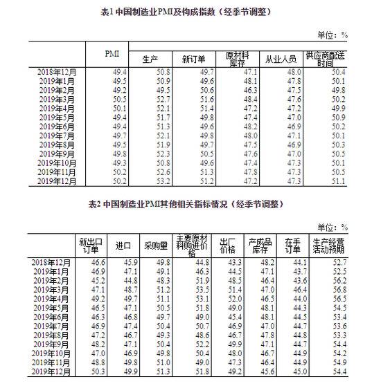 12月份中国制造业PMI为50.2% 与上月持平