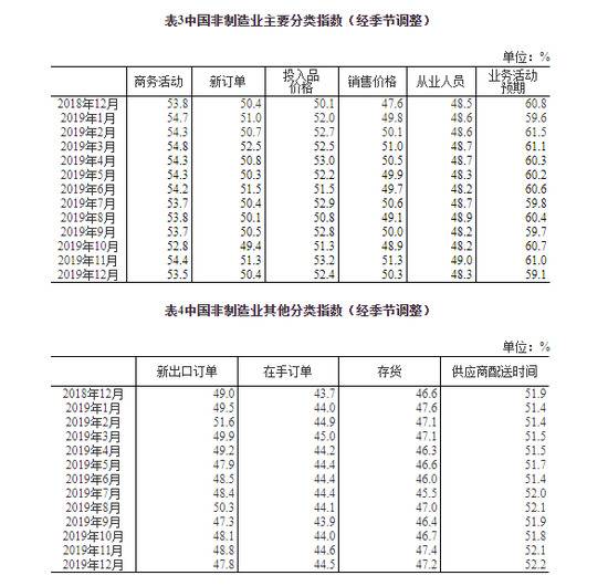 12月份中国制造业PMI为50.2% 与上月持平