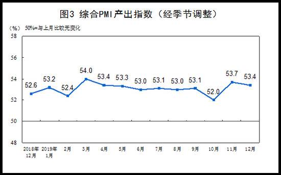 12月份中国制造业PMI为50.2% 与上月持平