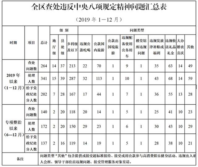 宁夏纪委监委通报2019年全区查处违反中央八项规定精神情况