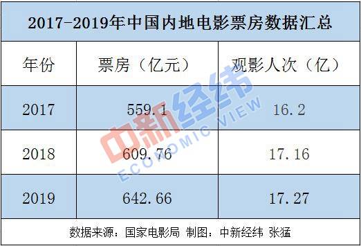 创新高 2019年中国内地票房642.66亿元