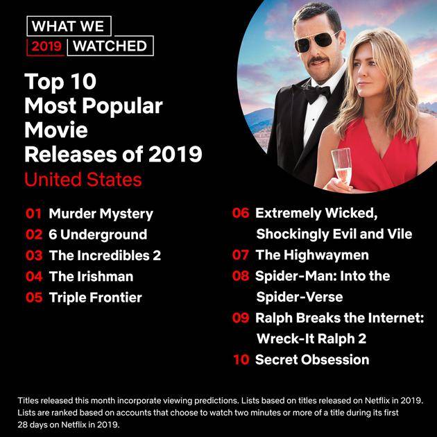 2019年Netflix热播影片TOP 10