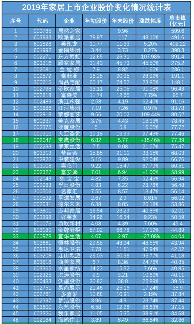 盘点2019年上市家居企业股价表现，居然之家市值最高