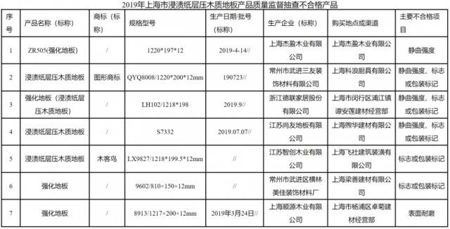 7批次浸渍纸层压木质地板产品不合格，木客鸟上榜