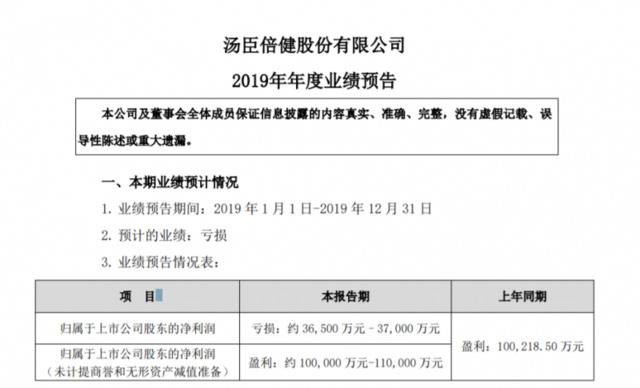 收购澳洲益生菌品牌未达预期，汤臣倍健预亏超3亿元