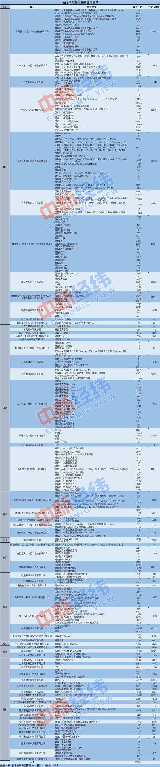 2019各车企召回654万辆车近两成是宝马 有你的吗?