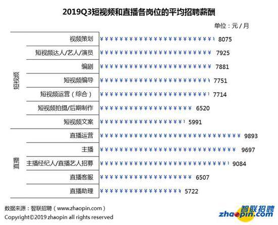 直播业平均招聘月薪9423元 并非人人都是李佳琦