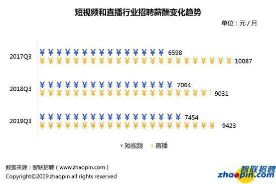 直播业平均招聘月薪9423元 并非人人都是李佳琦