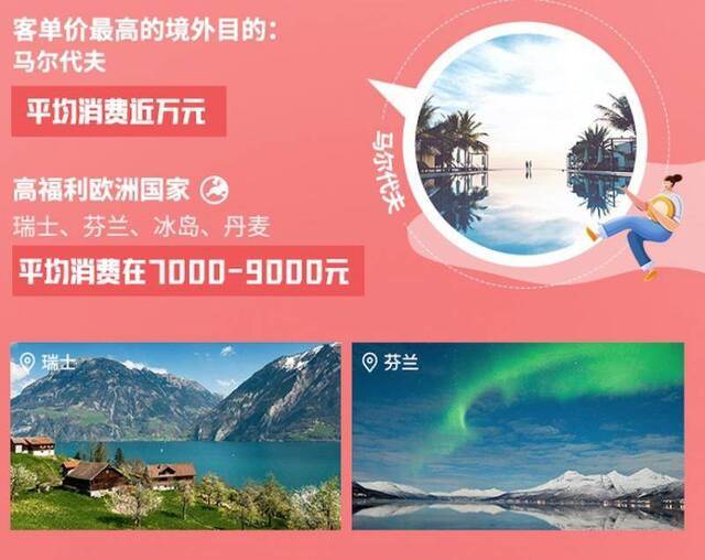 去年00后出境游人次增近200%，女性成旅行主力军