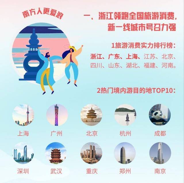 去年00后出境游人次增近200%，女性成旅行主力军