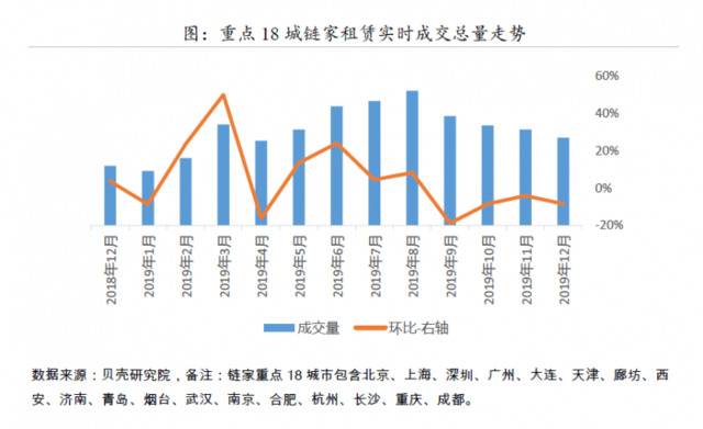 去年12月租赁市场低温运行 租金：京广跌，沪涨