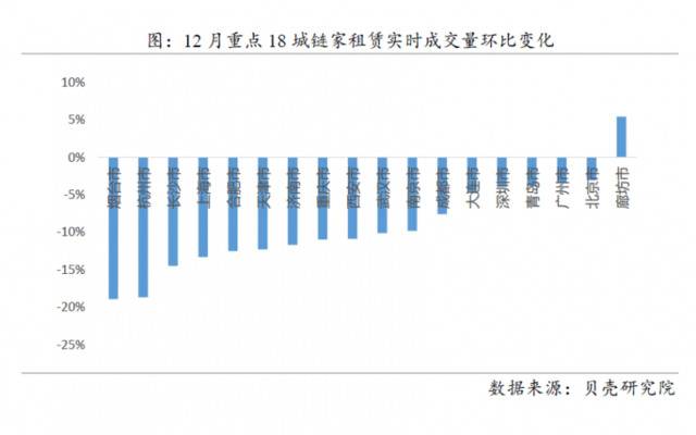 去年12月租赁市场低温运行 租金：京广跌，沪涨