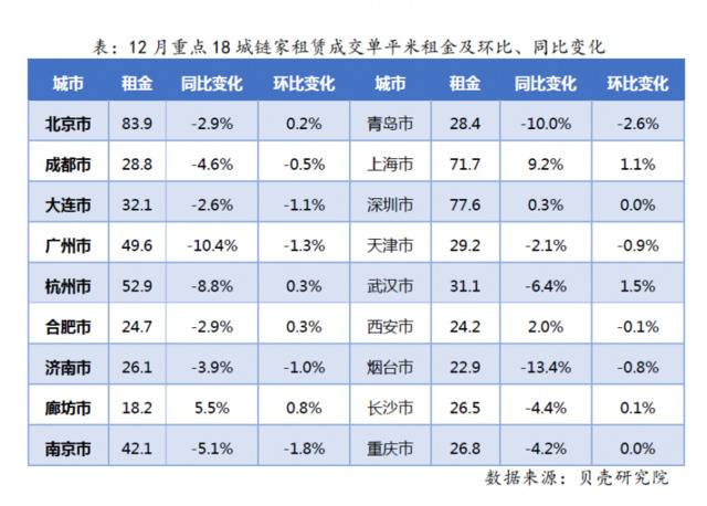 去年12月租赁市场低温运行 租金：京广跌，沪涨