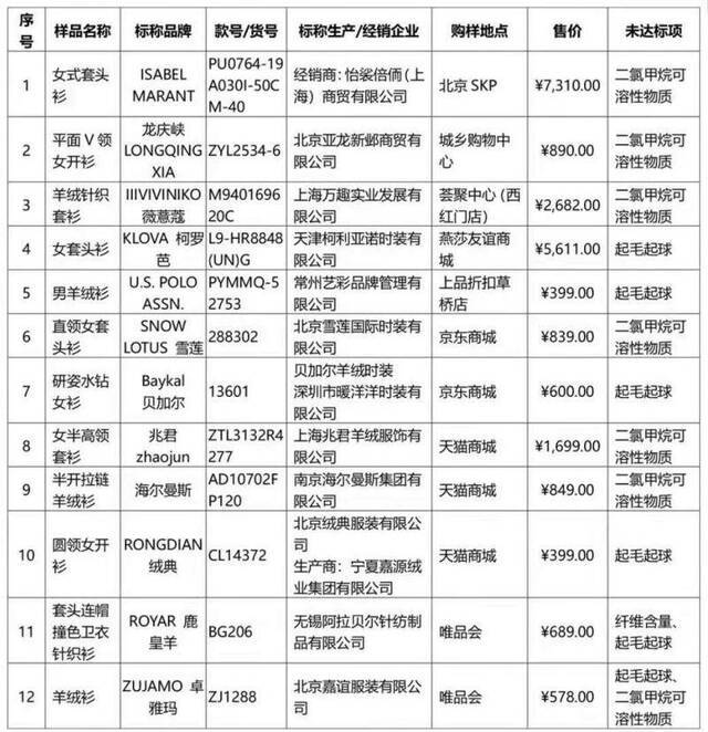 北京消协抽检羊绒衫 7000元“高档货”也“翻车”