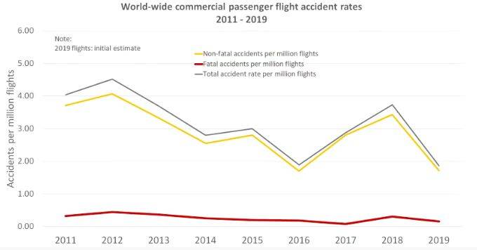 2019年全球大型商用飞机空难事故死亡人数降约52%