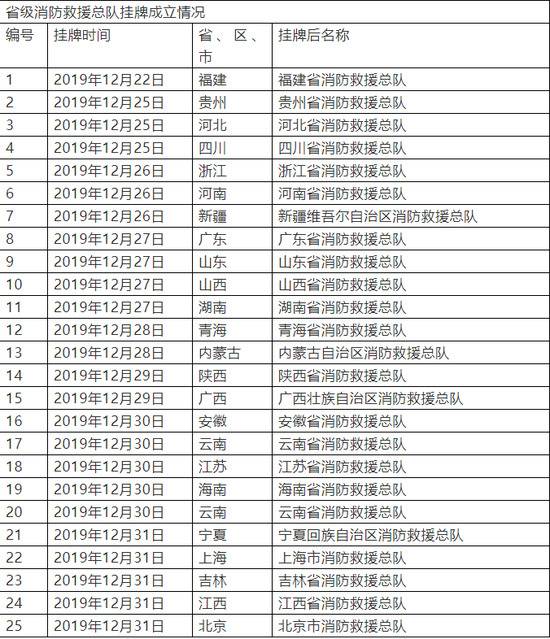 地方省级新机构年底密集挂牌 背后有个大动作