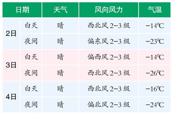 今天腊八节天气晴朗 气温持续偏低余下几天无雪