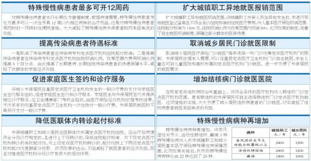 哈市正式实施一系列医保惠民政策 扩大异地报销范围增加慢特病种