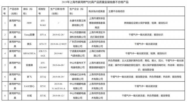 8批次家用燃气灶具被检出不合格，美乐、长城等上榜