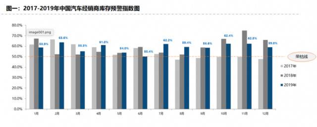 2019年12月我国汽车经销商库存预警指数为59%