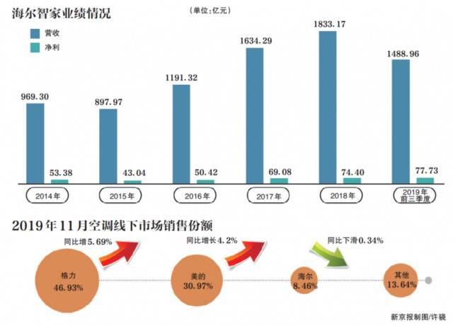 酝酿海尔电器私有化 “中年”海尔谋变能否提振业绩