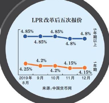 房贷利率大变革 换成LPR利率会降吗？