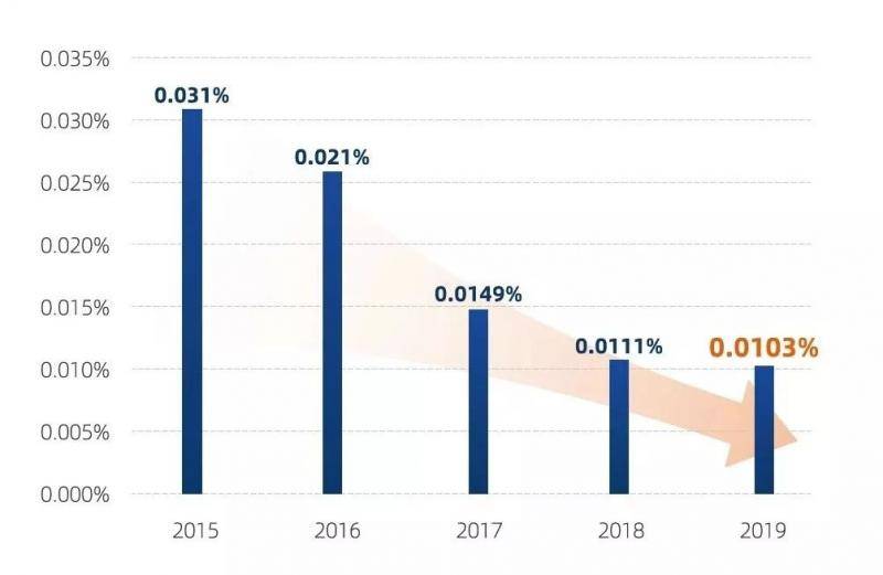 （图说：每万笔交易疑似侵权商品量仅1.03笔，5年内下降67%）