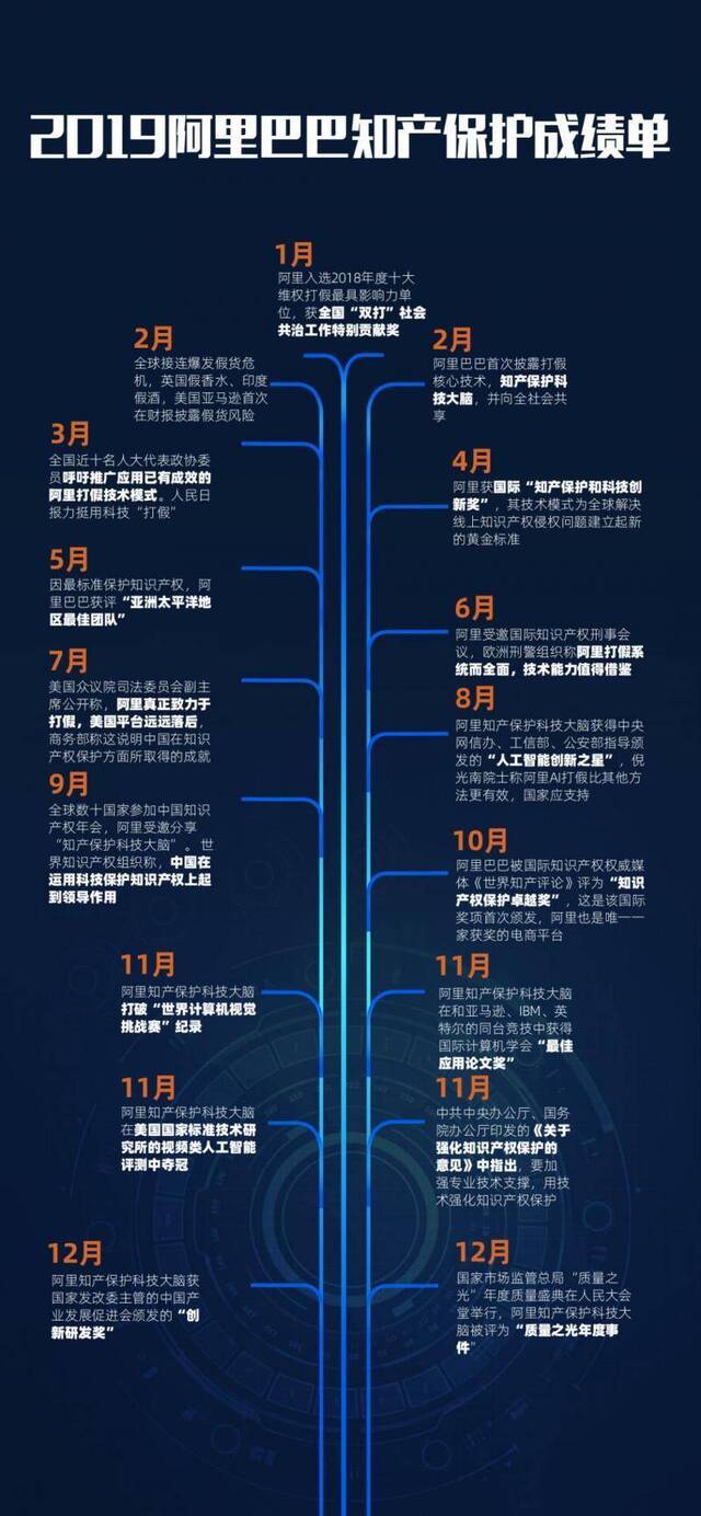 （2019阿里巴巴知产保护成绩单）