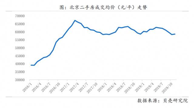 数据来源：贝壳研究院