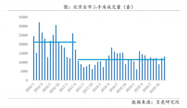 数据来源：贝壳研究院