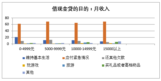 报告称18%青年人常遭遇钱荒 9%甚至曾经吃不上饭