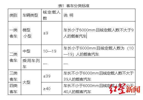 2020年最新车型分类（客车）（图据《北京日报》）