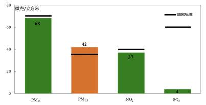  2019年四项污染物年均浓度及达标情况。图/北京市生态环境局