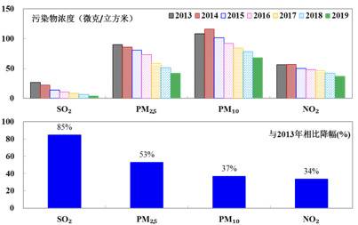  2013-2019年各项污染物年均浓度变化。图片来自北京市生态环境局