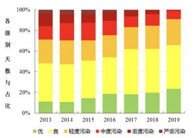  2013-2019年空气质量各级别天数分布。图片来自北京市生态环境局