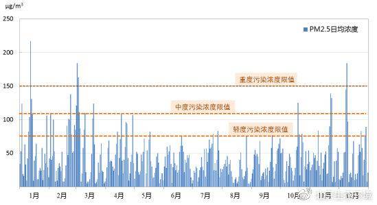 2019年PM2.5日浓度变化情况