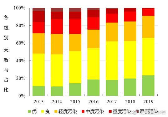  2013-2019年空气质量各级别天数分布