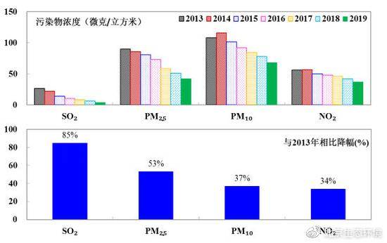  2013-2019年各项污染物年均浓度变化